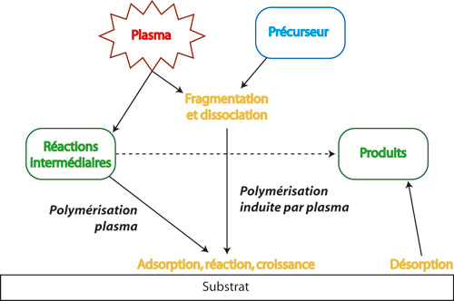 Principe de la polymérisation plasma